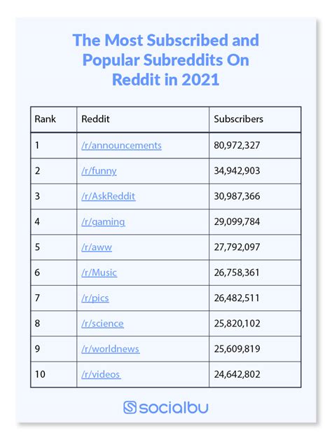 Many subs are cross-posted into other categories as they fit multiple categories. . Reddit subreddits list